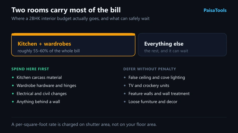 Diagram of where a 2BHK interior budget actually goes. The kitchen and wardrobes together take roughly 55 to 60 per cent of the bill, with false ceiling and lighting, painting, and loose furniture and decor taking progressively smaller shares.