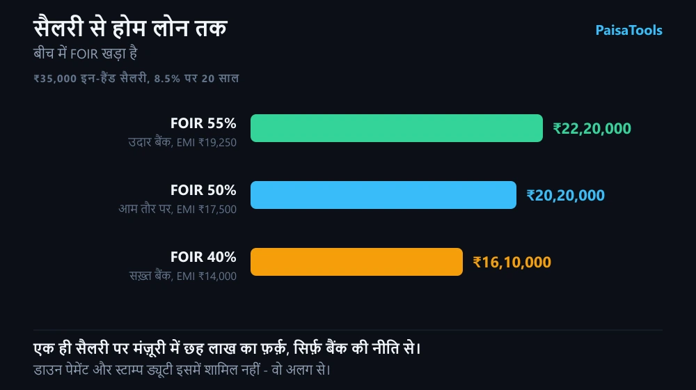 ₹35,000 की सैलरी से होम लोन तक का रास्ता - FOIR की सीमा, उससे बनने वाली EMI, और 20 साल के लिए मंज़ूर होने वाली रकम।