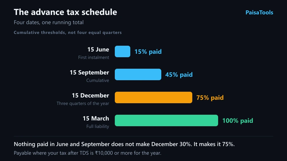 The four advance-tax instalment dates across a financial year with their cumulative percentage thresholds, with the 15 December instalment highlighted.