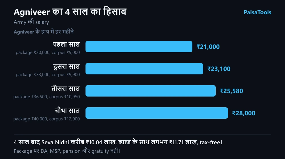 Agniveer का चार साल का package, हर साल हाथ में आने वाली रकम और corpus में कटने वाला हिस्सा