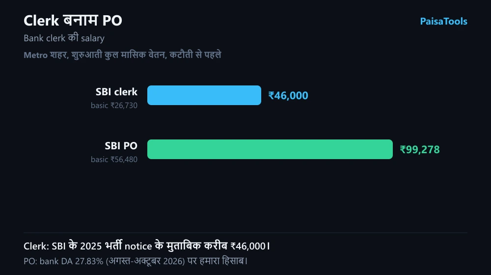 SBI clerk और SBI PO का metro शहर में शुरुआती कुल मासिक वेतन