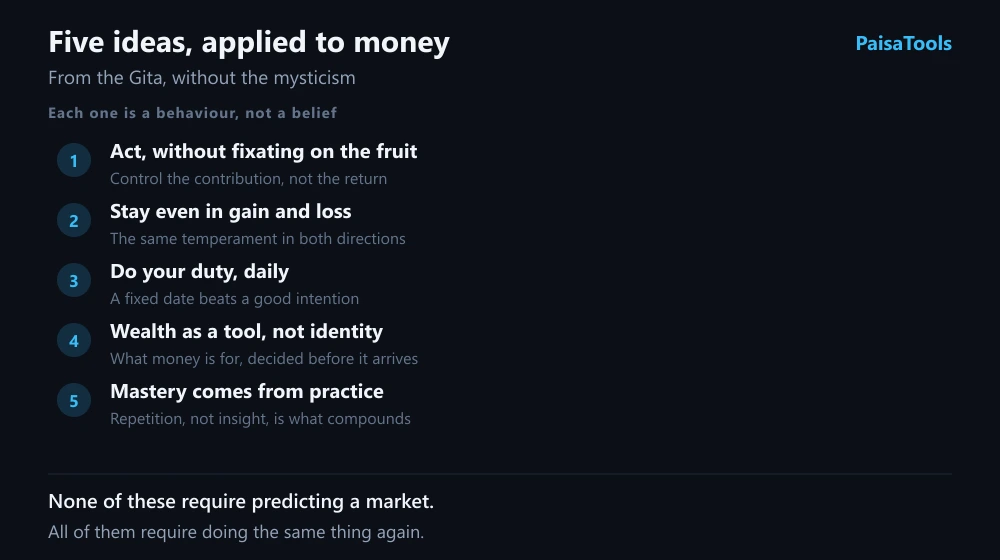 Five ideas from the Gita applied to money as behaviours rather than beliefs: act without fixating on the result, stay even in gain and loss, do the duty daily, treat wealth as a tool rather than an identity, and accept that mastery comes from repetition.