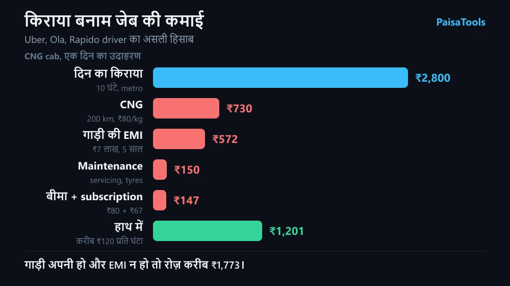 CNG cab driver के एक दिन का उदाहरण: किराया ₹2,800, CNG ₹730, गाड़ी की EMI ₹572, maintenance ₹150, बीमा ₹80, subscription ₹67 निकालकर हाथ में ₹1,201 बचते हैं।