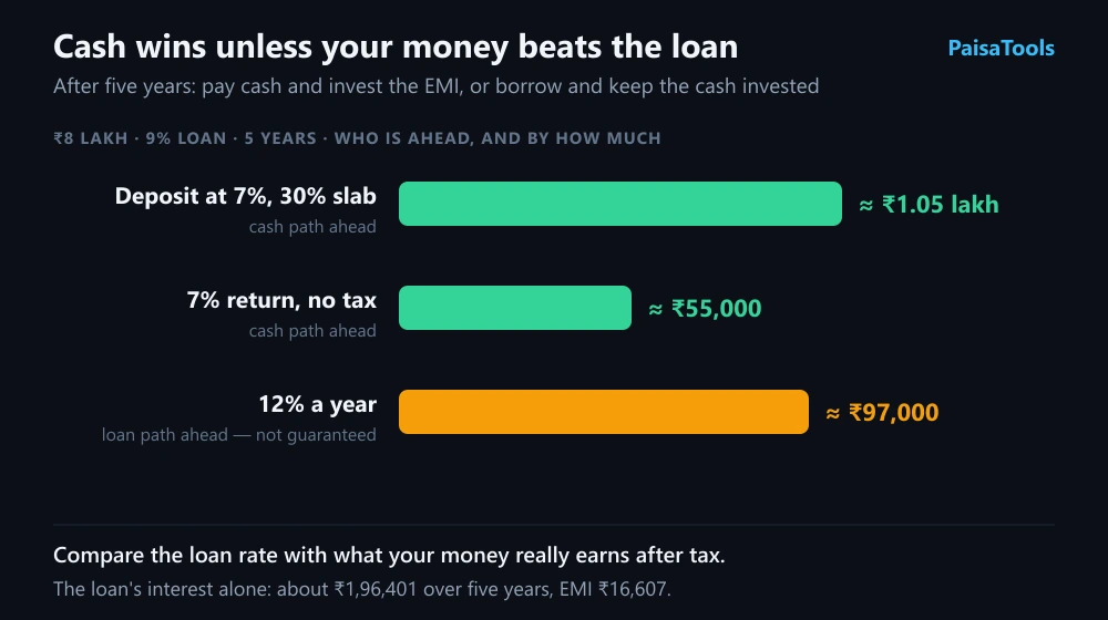Bar chart comparing paying cash for a car with taking a loan over five years, at a taxed fixed-deposit return, an untaxed 7% return and a 12% equity-style return, showing which path finishes ahead in each case.