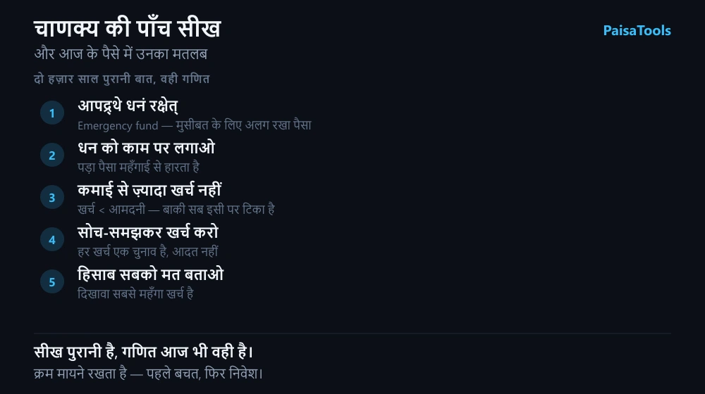 Five maxims from Chanakya set against their modern money meaning: keep wealth aside for calamity as an emergency fund, put money to work rather than leaving it idle, never spend beyond income, spend deliberately rather than by habit, and keep your accounts to yourself.