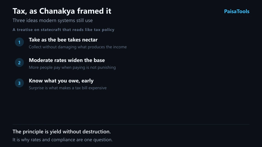 Three ideas about taxation from Chanakya that modern systems still rely on: collect as a bee takes nectar without damaging the source, keep rates moderate so that more people pay, and know what is owed early rather than being surprised by it.