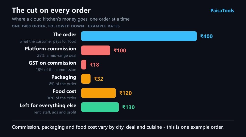 Chart following one 400 rupee cloud kitchen order down to what the kitchen keeps, at example rates. The platform commission at 25 per cent takes 100 rupees, GST at 18 per cent on the commission takes 18 rupees, packaging takes 32 rupees and food cost takes 120 rupees, leaving 130 rupees for rent, staff, advertising and profit.
