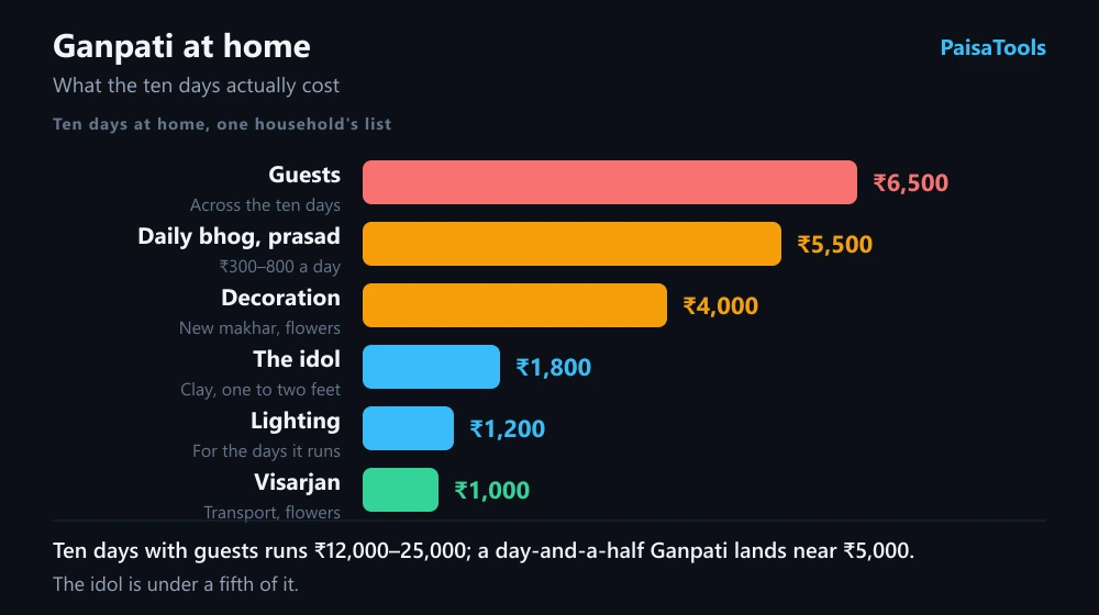 A ten-day home Ganpati priced line by line: idol, decoration, daily bhog, lighting, guests and visarjan, showing the idol as the smallest line and guests the largest.