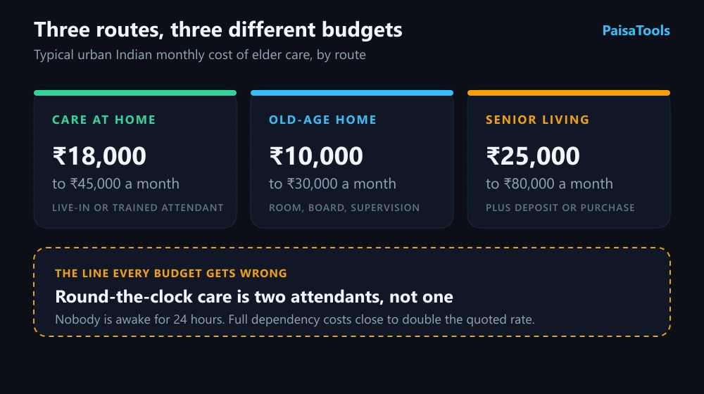 Diagram comparing monthly elder care costs in India across three routes: care at home with a visiting or live-in attendant, a paid old-age home, and an assisted living or senior living community. Each route is shown as a band rather than a single figure, with the dependent stage substantially higher than the assisted stage in every route.