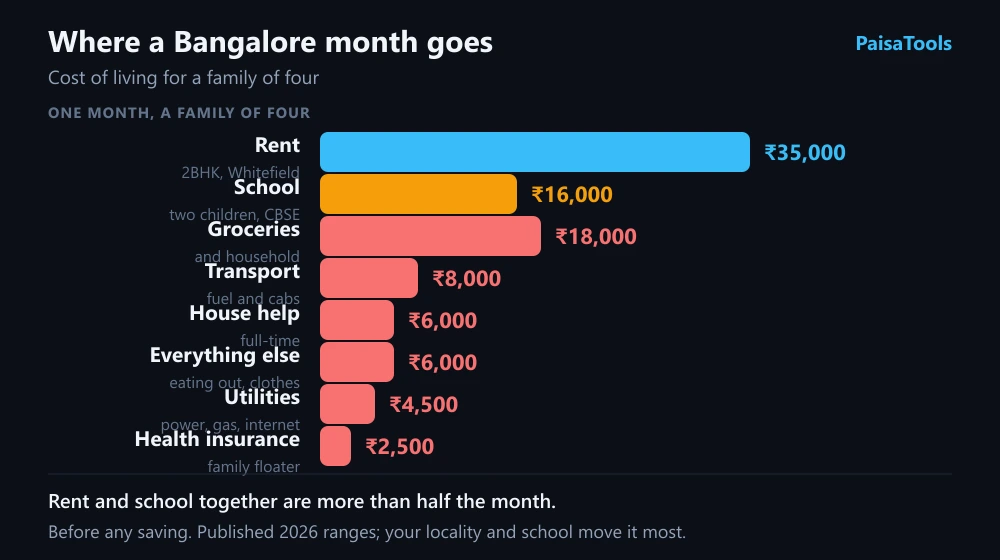 A family of four's month in Bangalore: rent ₹35,000, school ₹16,000, groceries ₹18,000, help ₹6,000, transport ₹8,000, utilities ₹4,500, insurance ₹2,500, eating out and everything else ₹6,000 — ₹96,000 in all.