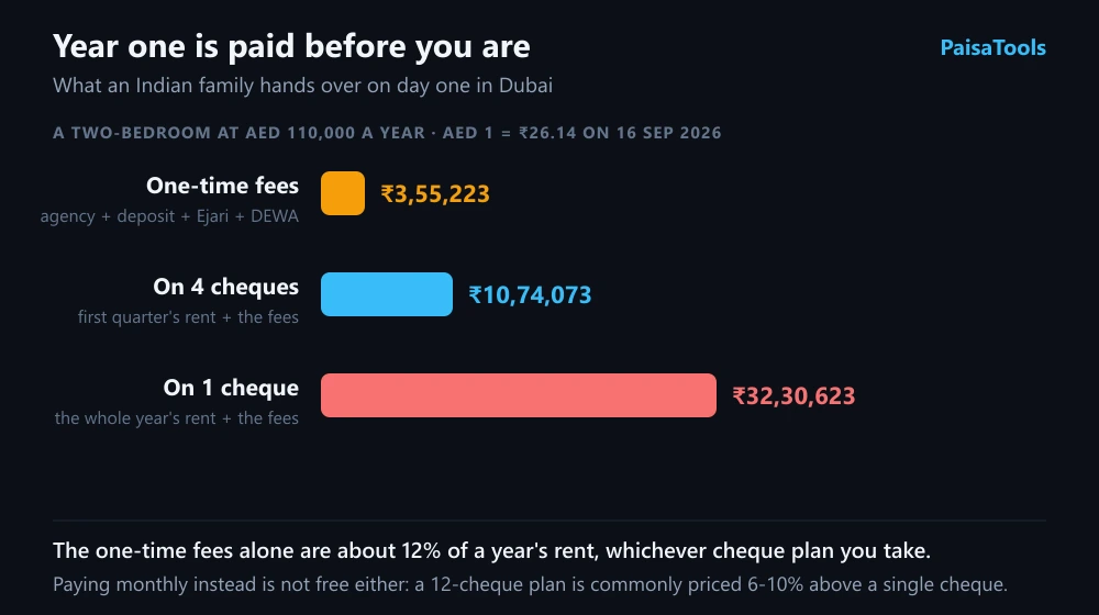 Bar chart of the cash an Indian family hands over on day one in Dubai for a two-bedroom apartment at AED 110,000 a year. The one-time fees — agency commission, security deposit, Ejari and DEWA — come to about 12 per cent of a year's rent on their own. A four-cheque plan means paying a quarter of the year's rent plus those fees upfront, and a single-cheque plan means the whole year's rent plus the fees.