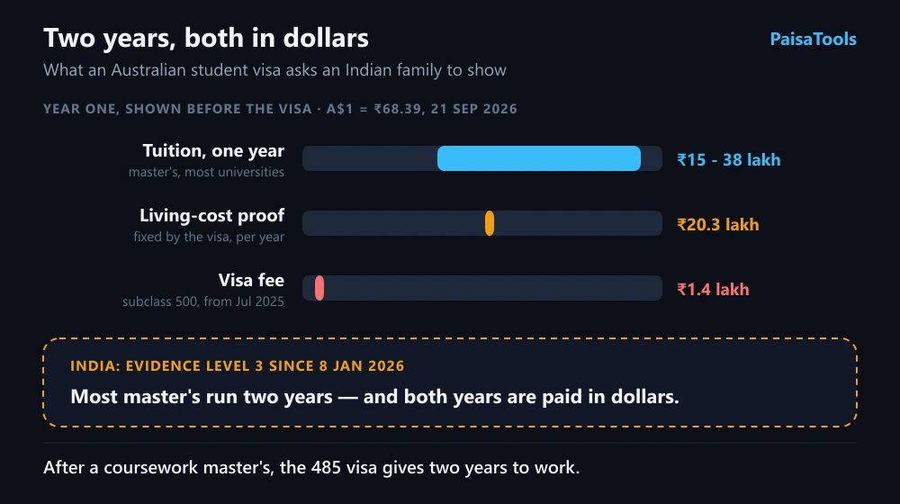 Chart of what an Australian student visa asks an Indian family to show for the first year, at 68.39 rupees to the Australian dollar. One year of master's tuition runs about 15 to 38 lakh rupees, the fixed living-cost proof is about 20.3 lakh rupees, and the visa fee is about 1.4 lakh rupees. A panel notes that India has been at Evidence Level 3 since 8 January 2026 and that most master's degrees run two years.