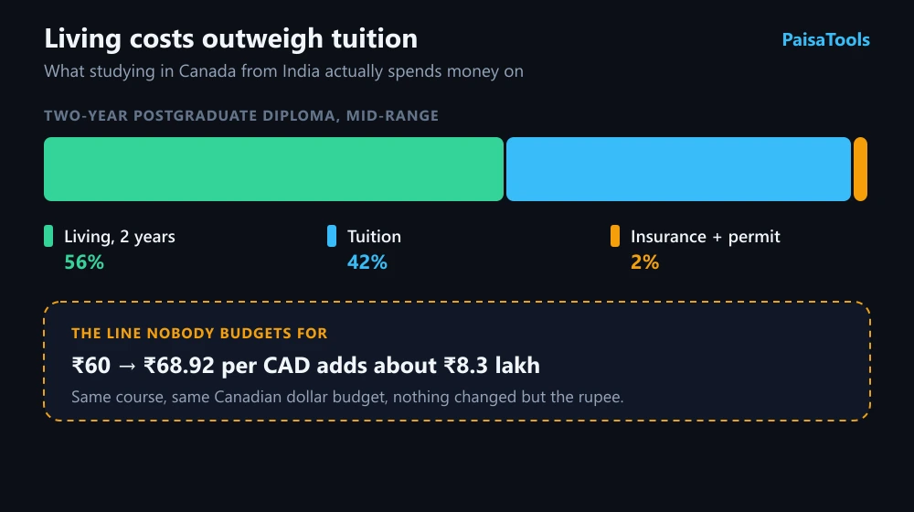 Diagram of where the money goes on a two-year postgraduate diploma in Canada for an Indian student. Living costs over two years are the largest share at about 56 per cent, tuition about 42 per cent, and health insurance and permit fees about 2 per cent. A second panel shows that the same Canadian dollar budget costs several lakh rupees more when the rupee weakens from about 60 to about 69 per Canadian dollar.