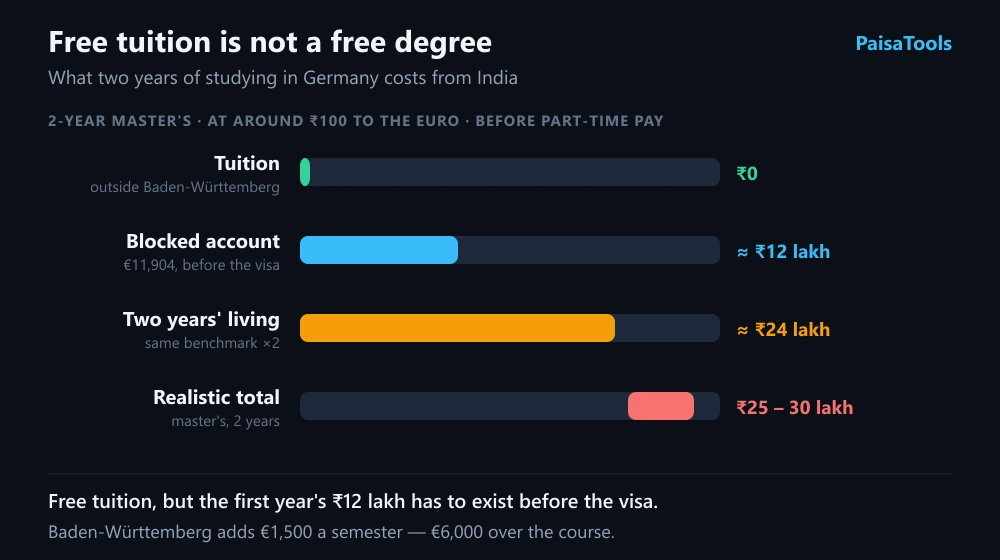 Range chart of a two-year master's in Germany from India: tuition at a public university, the blocked account for the visa, two years of living costs, and the realistic total.