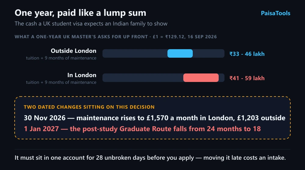 Chart of the cash a one-year UK master's requires an Indian family to show before the visa. Studying outside London commonly needs about 33 to 46 lakh rupees of tuition plus nine months of maintenance, and studying in London about 41 to 59 lakh rupees, shown as ranges on one shared scale at 129.12 rupees to the pound. A panel beneath lists two dated changes: maintenance rises on 30 November 2026, and the post-study Graduate Route falls from 24 months to 18 on 1 January 2027.