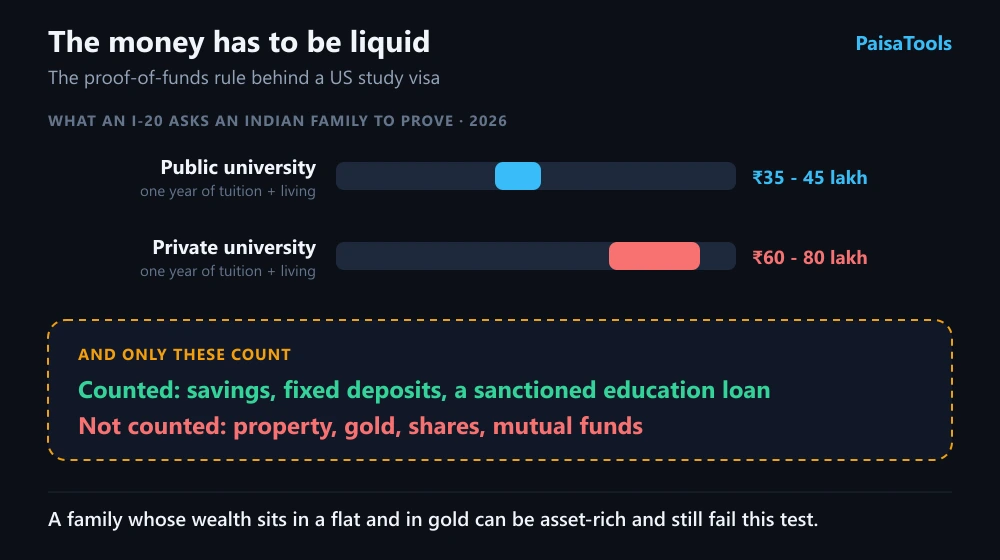 Chart of the proof of funds an Indian family has to show for a US student visa. A public university commonly requires evidence of about 35 to 45 lakh rupees and a private university about 60 to 80 lakh rupees, shown as ranges on one scale. A panel beneath lists what counts — savings, fixed deposits and a sanctioned education loan — and what does not count: property, gold, shares and mutual funds.
