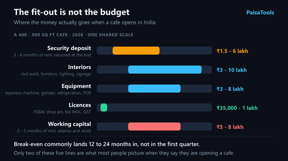 Chart of where the money goes when a 400 to 800 square foot cafe opens in India in 2026. Five cost lines on one shared scale: security deposit 1.5 to 6 lakh rupees, interiors 3 to 10 lakh, equipment 3 to 8 lakh, licences 35,000 to 1 lakh, and working capital 3 to 8 lakh. A note records that break-even commonly lands 12 to 24 months in.