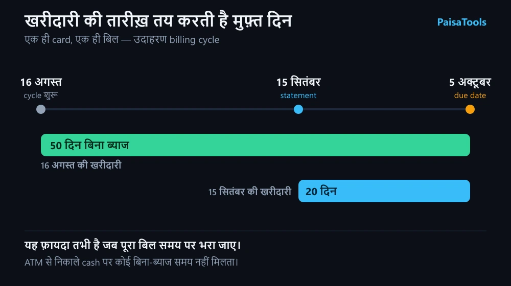 Credit card की billing cycle की समयरेखा: cycle 16 अगस्त से 15 सितंबर, statement 15 सितंबर को और due date 5 अक्टूबर को। 16 अगस्त को की गई खरीदारी पर due date तक 50 दिन बिना ब्याज के मिलते हैं, जबकि 15 सितंबर को की गई खरीदारी पर सिर्फ़ 20 दिन।