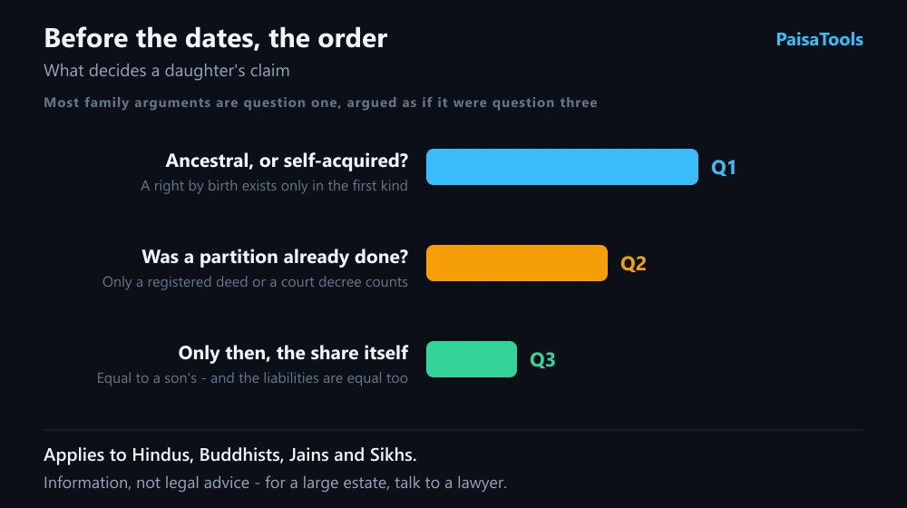 The two questions that decide a daughter's claim in a family property dispute: first whether the property is ancestral coparcenary property or self-acquired, since a birthright exists only in the former, and second whether a partition was completed by registered deed or court decree before December 2004, since only that kind of partition is preserved.
