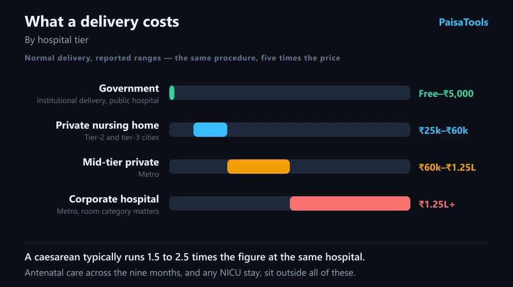 Typical ranges for a normal delivery in India by hospital tier: a government hospital, a smaller private nursing home, a mid-tier metro private hospital, and a large corporate hospital.