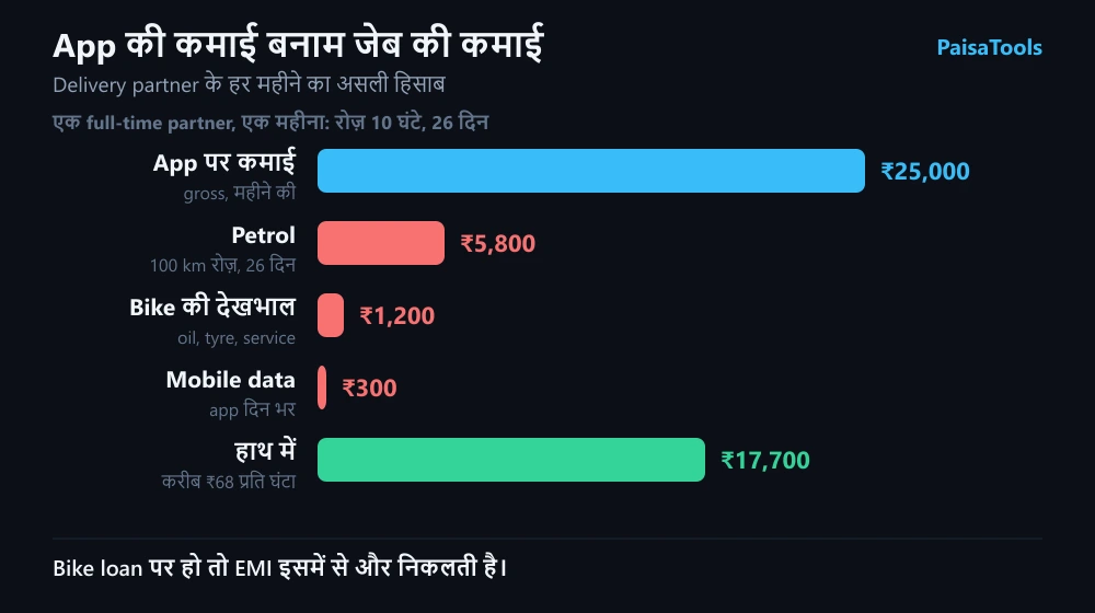 Delivery partner की ₹25,000 की gross कमाई से petrol ₹5,800, bike की देखभाल ₹1,200 और mobile data ₹300 निकलने के बाद हाथ में ₹17,700 बचते हैं।