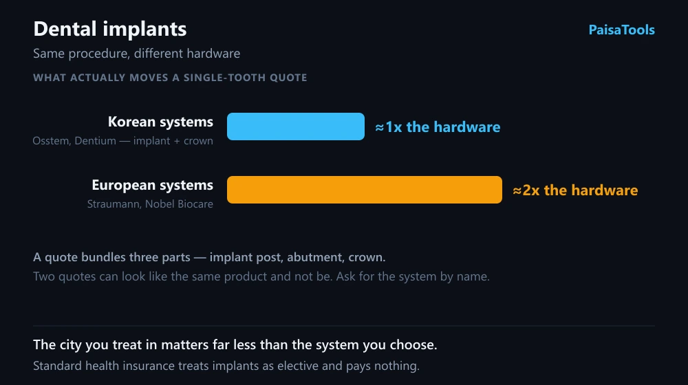 A single dental implant broken into its three priced parts: the implant post, the abutment and the crown, with the implant system shown as the component that drives most of the variation in a quote.