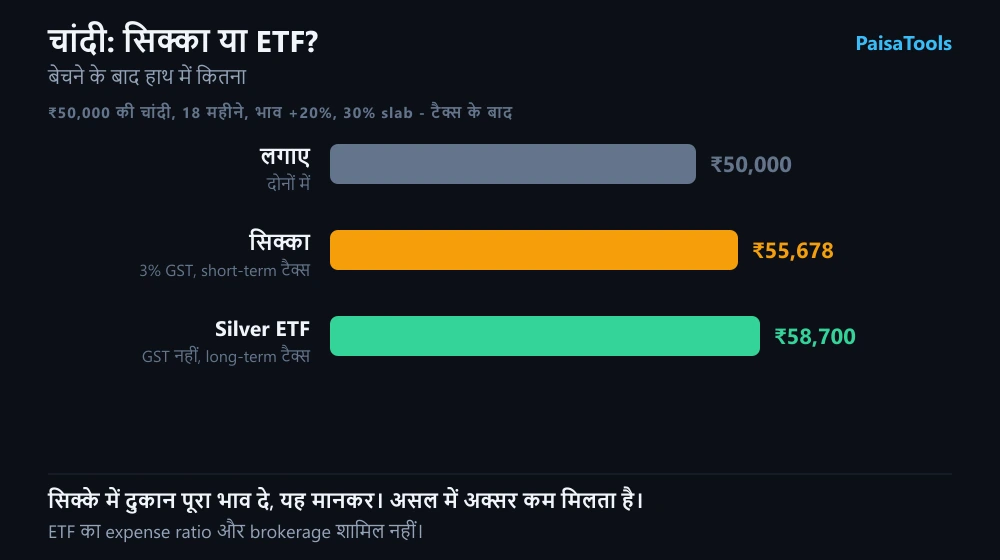 ₹50,000 की चांदी, सिक्के और ETF के रूप में: 18 महीने बाद GST और टैक्स कटने के बाद हाथ में कितना बचता है, इसकी तुलना।