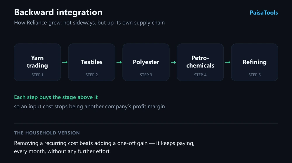 Five stages of backward integration at Reliance, each feeding the one before it: yarn trading, then textiles, then polyester, then petrochemicals, then refining.