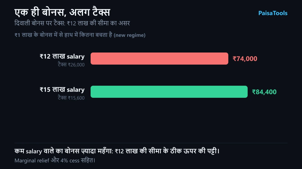 ₹1 लाख के दिवाली बोनस में से हाथ में कितना बचता है, new regime: ₹12 लाख salary पर टैक्स ₹26,000 कटकर ₹74,000 बचते हैं, ₹15 लाख salary पर टैक्स ₹15,600 कटकर ₹84,400 बचते हैं।