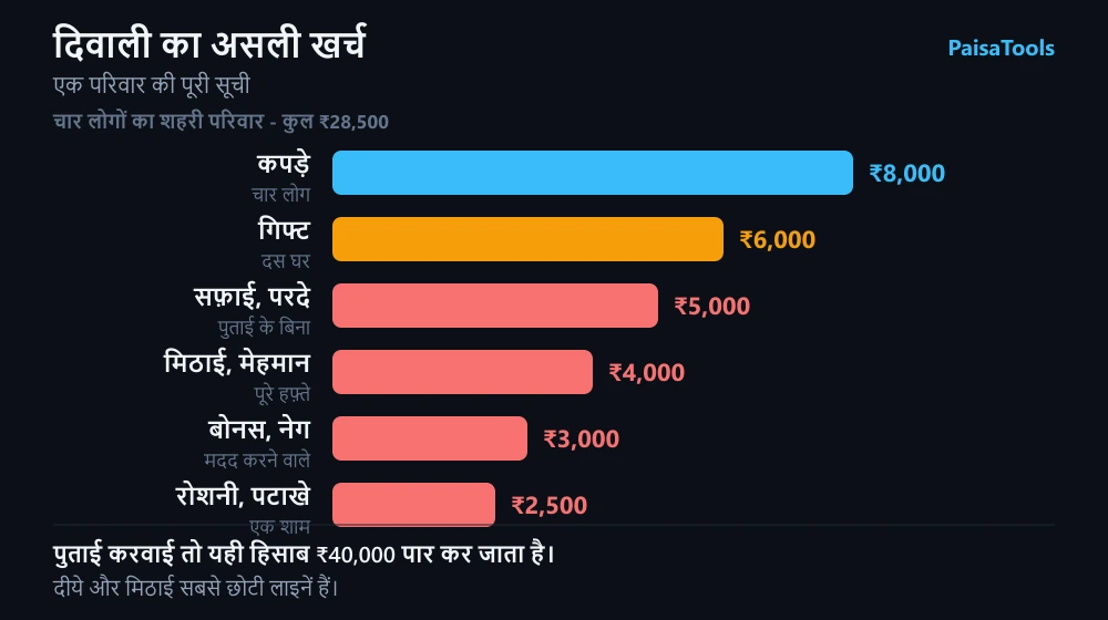 चार लोगों के परिवार की दिवाली का उदाहरण: गिफ्ट ₹6,000, कपड़े ₹8,000, सफ़ाई-रंगाई ₹5,000, मिठाई-खाना ₹4,000, रोशनी-पटाखे ₹2,500, बोनस-नेग ₹3,000 — कुल ₹28,500।