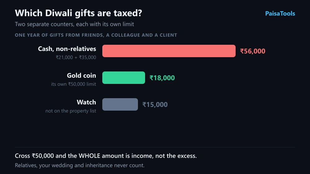 Diwali gifts sorted by how the tax rule treats them: cash from non-relatives counted together, a gold coin counted separately as property, and a watch that falls outside the rule.