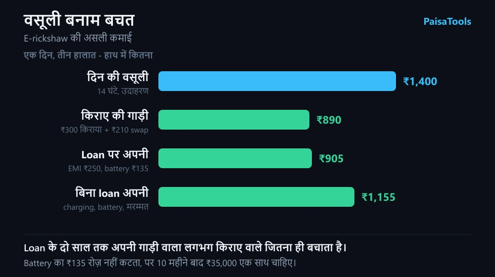 E-rickshaw के तीन हालात में एक दिन की बचत: किराए की गाड़ी, loan पर अपनी गाड़ी, और बिना loan अपनी गाड़ी
