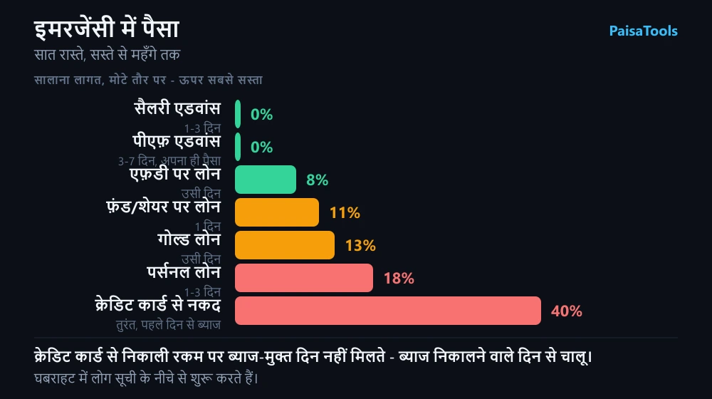 इमरजेंसी में पैसे के सात रास्ते, सालाना लागत के हिसाब से सजे हुए - सैलरी एडवांस और पीएफ़ एडवांस सबसे नीचे, क्रेडिट कार्ड से नकद सबसे ऊपर।