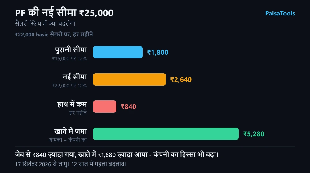 ₹22,000 basic पर PF: पुरानी सीमा में कटौती ₹1,800, नई सीमा में ₹2,640 — हाथ में ₹840 कम, पर खाते में हर महीने ₹5,280 जमा।