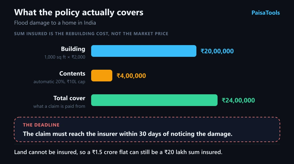 A 1,000 sq ft flat at ₹2,000 per sq ft of construction cost: building sum insured ₹20,00,000, automatic contents cover ₹4,00,000, total cover ₹24,00,000 — and the claim must be filed within 30 days.