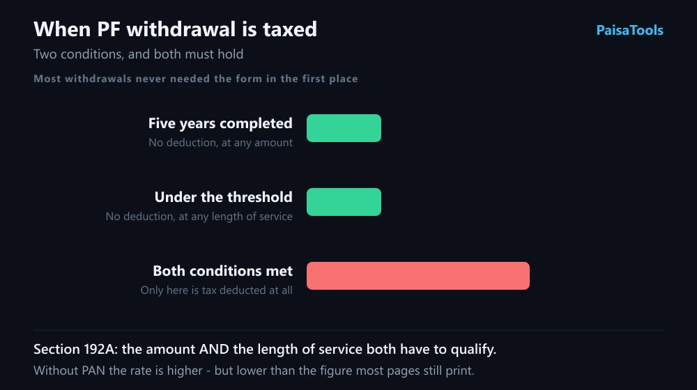 When tax is deducted from a provident fund withdrawal under section 192A: completing five years of service means no deduction at any amount, staying under the threshold means no deduction at any length of service, and tax applies only when both conditions are met together.