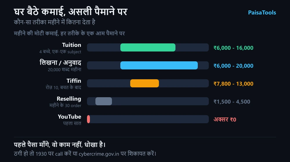 घर बैठे कमाई के तरीकों से महीने की मोटी कमाई: tuition 4 बच्चे ₹6,000 से ₹16,000, freelance लिखना 20,000 शब्द ₹6,000 से ₹20,000, tiffin रोज़ 10 ₹7,800 से ₹13,000, reselling 30 order ₹1,500 से ₹4,500, और YouTube पहले साल अक्सर शून्य।