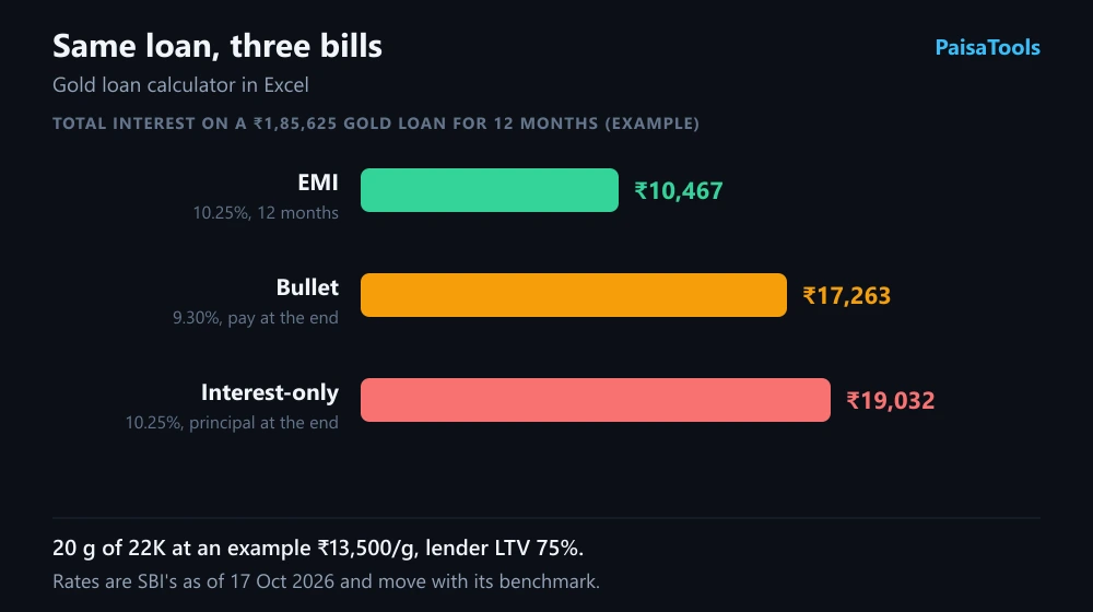 Total interest on the same gold loan with EMI, bullet and interest-only repayment