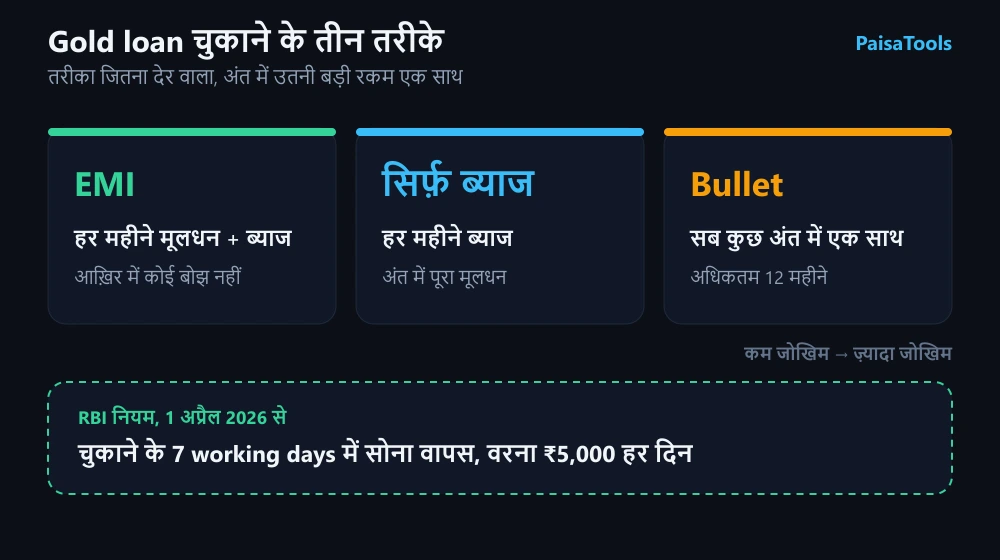Gold loan चुकाने के तीन तरीके: EMI जिसमें हर महीने मूलधन और ब्याज दोनों जाते हैं, हर महीने सिर्फ़ ब्याज और आख़िर में मूलधन, और bullet जिसमें पूरा मूलधन और ब्याज अवधि के अंत में एक साथ। नीचे नियम: पूरा चुकाने के 7 working days में सोना लौटाना ज़रूरी, देर होने पर lender को हर दिन ₹5,000 हर्जाना देना होता है।
