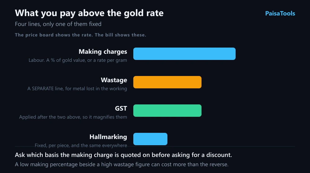 The four charges added on top of the gold rate on a jewellery bill: making charges for labour, a separate wastage line for metal lost in working the piece, GST applied after both, and a small fixed hallmarking fee per piece.