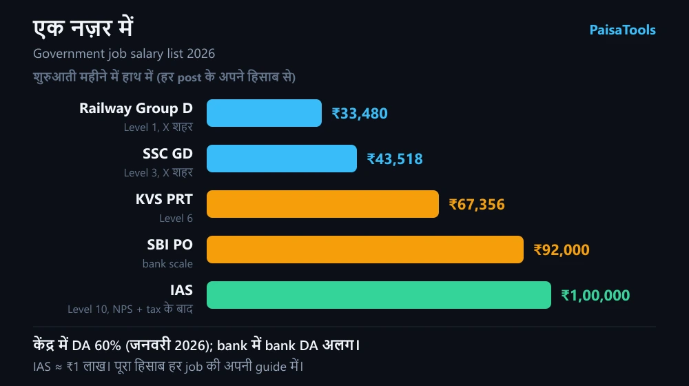 सरकारी नौकरियों की शुरुआती in-hand salary: Railway Group D, SSC GD, KVS PRT, SBI PO और IAS