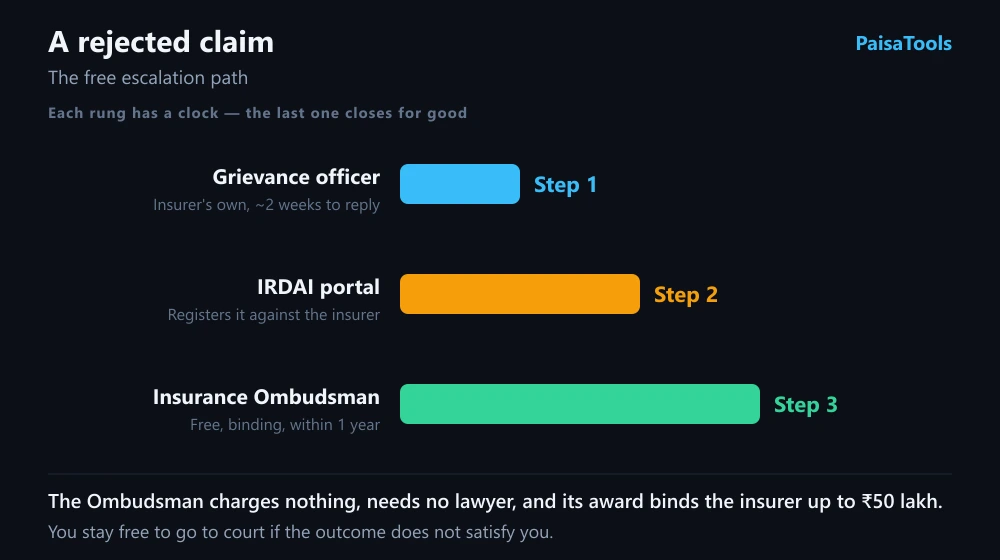 The escalation ladder for a rejected health insurance claim: the insurer's grievance cell, then the IRDAI complaint portal, then the Insurance Ombudsman, with the time limit at each step.