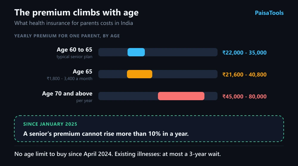 Chart of yearly health insurance premiums for a parent in India by age: about 22,000 to 35,000 rupees at 60 to 65, 21,600 to 40,800 rupees at 65, and 45,000 to 80,000 rupees at 70 and above. A panel notes that premium increases for senior citizens are capped at 10 percent a year.