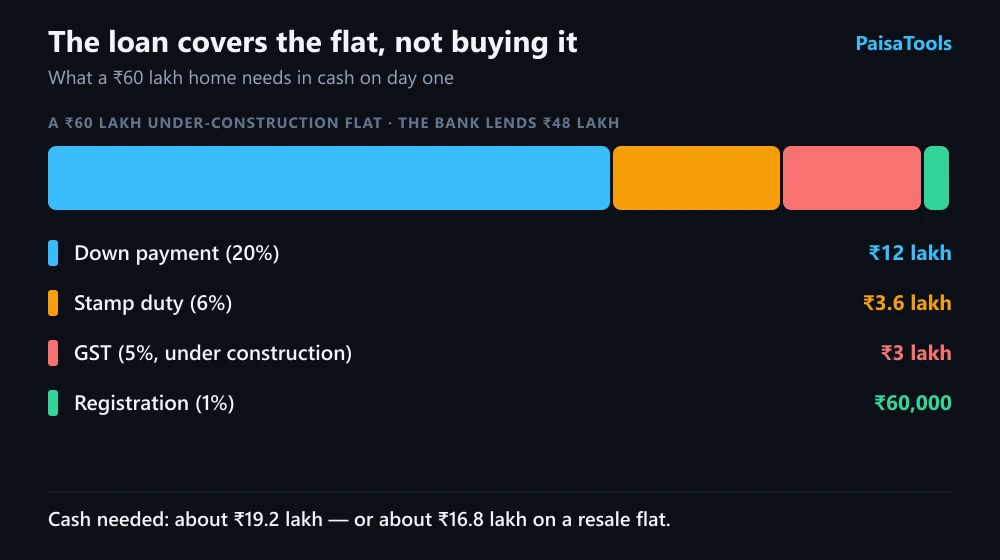 Stacked bar of the cash a home buyer pays on day one for a flat: the down payment, stamp duty, GST on an under-construction flat, and registration.