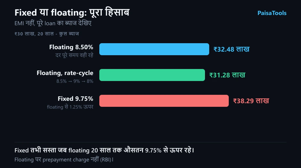 ₹30 लाख, 20 साल: floating 8.50% पर कुल ब्याज ₹32.48 लाख, rate ऊपर-नीचे होने वाले उदाहरण में ₹31.28 लाख, fixed 9.75% पर ₹38.29 लाख।