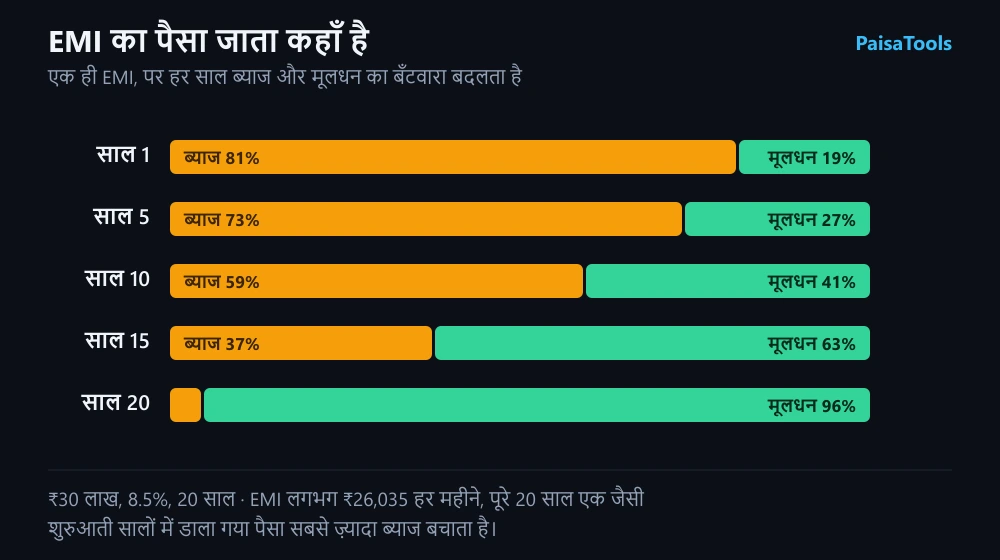 ₹30 लाख, 8.5% ब्याज और 20 साल के home loan में EMI का बँटवारा: पहले साल EMI का करीब 81% ब्याज में जाता है, पाँचवें साल 73%, दसवें साल 59%, पंद्रहवें साल 37%, और आख़िरी साल सिर्फ़ 4%।