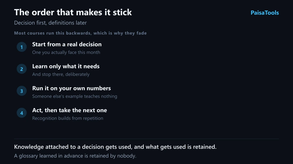 The order that makes personal finance stick: start from a real decision you are facing, learn only what that decision requires, act on it, and let the understanding accumulate from repeated decisions rather than from reading definitions in advance.