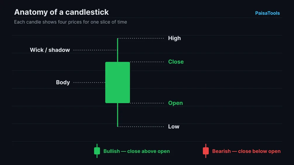 Anatomy of a candlestick chart: a green bullish candle labelled with open, close, high, low, body and wick, beside a red bearish candle