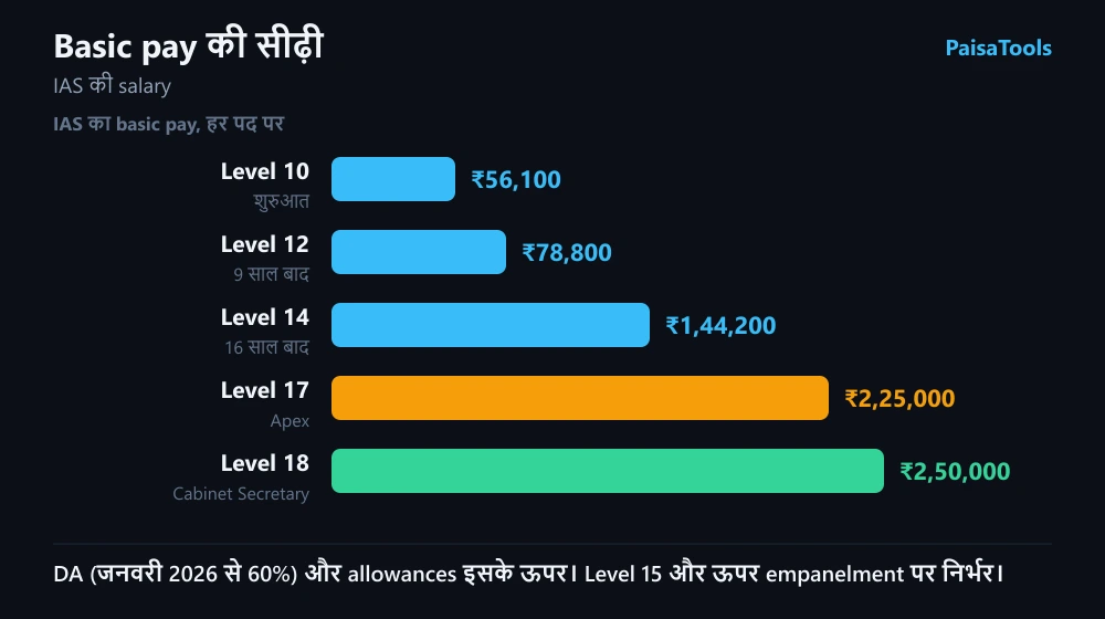 IAS अफ़सर के हर पद का basic pay: Level 10 से Cabinet Secretary के Level 18 तक