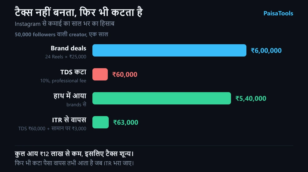 50,000 followers वाले creator का साल भर का हिसाब: brand deals, TDS कटौती, टैक्स और refund